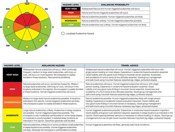 Avalanche risk chart