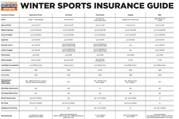 A full comparison guide to winter sports insurance